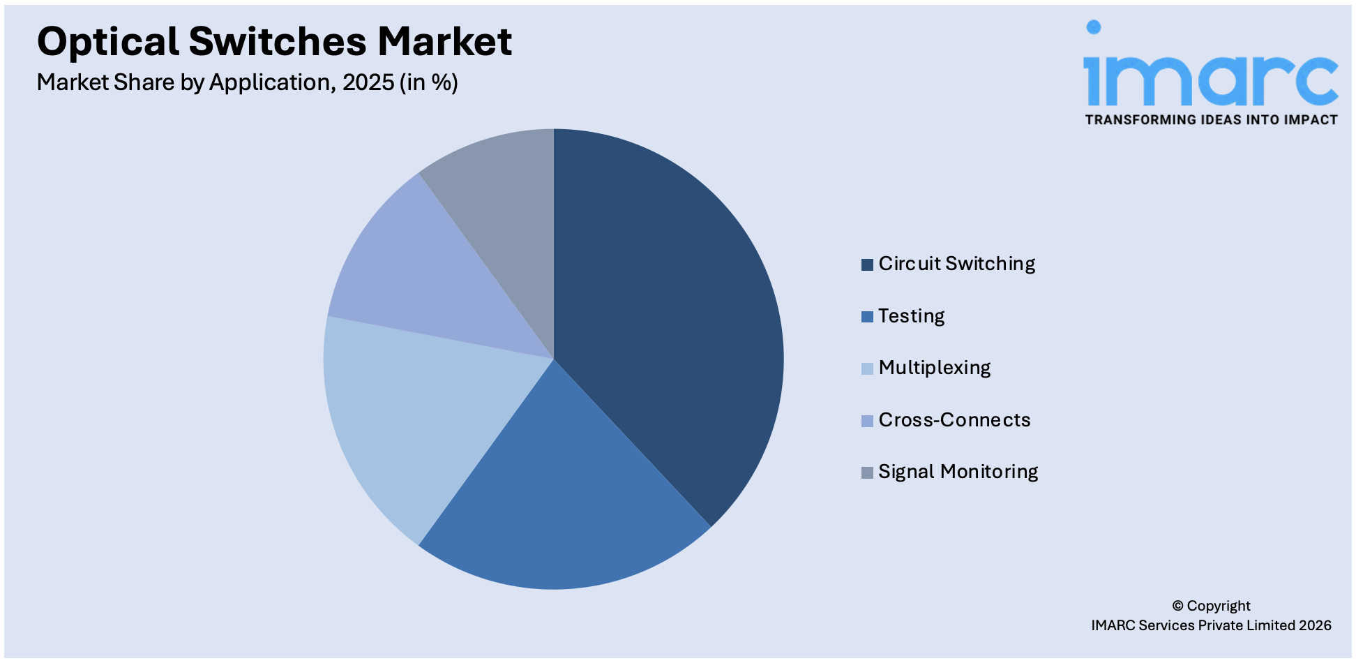 Optical Switches Market By Application